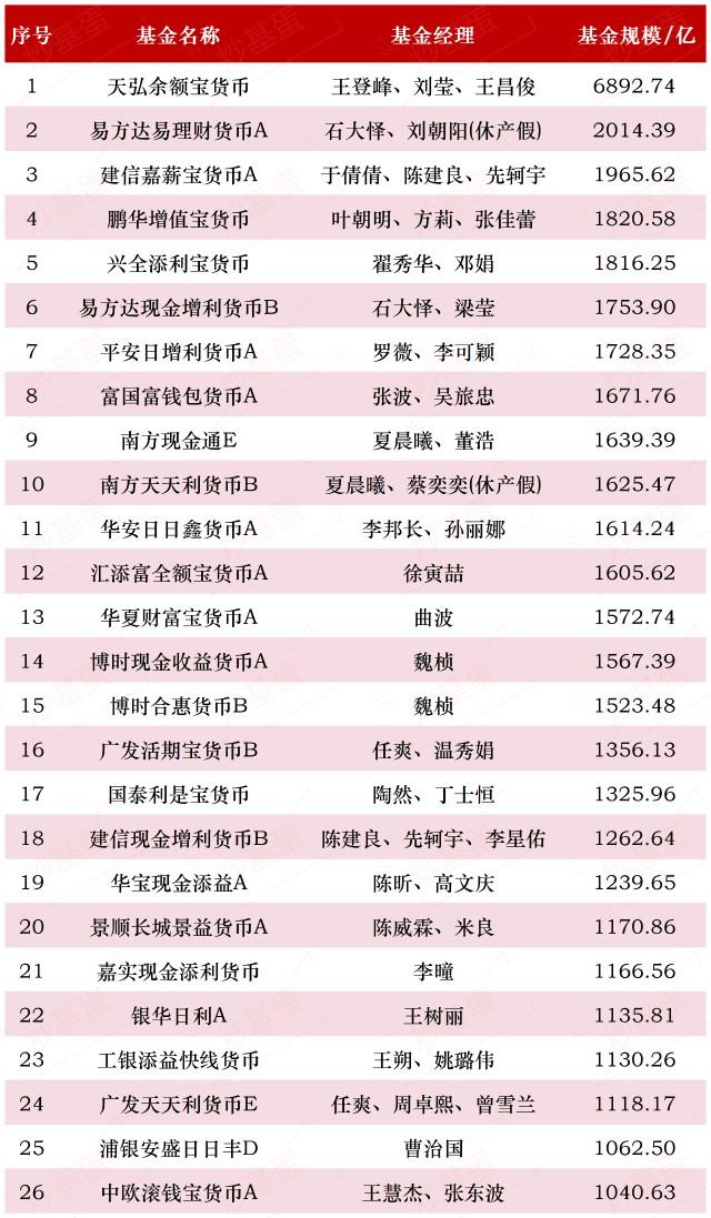 最新名单！49只百亿规模基金