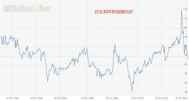 ATFX外汇科普：金银比价套利分析 统计数据实证