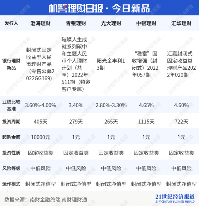 “现金新规”最后一周！机构表示“二永债”处置无压力，投资者表示不能接受T+0变T+1丨机警理财日报（12月27日）