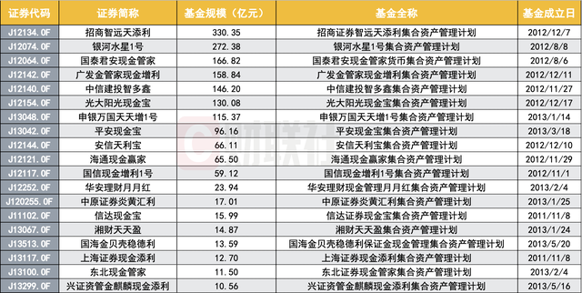 证券业规模最大保证金产品完成转型，公募化后砍掉业绩报酬提升管理费，近2000亿同类产品转型加速