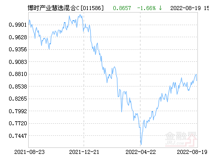 博时产业慧选混合C基金最新净值跌幅达2.09%