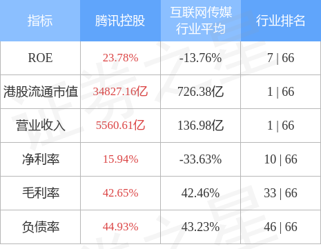 交银国际发布研究报告称，维持腾讯控股(00700.HK)“买入”评级，目标价由443港元上调2%至452港元