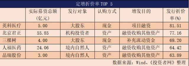 2020年380多家公司增发募资8400亿元 折价增发下最高浮盈近4倍