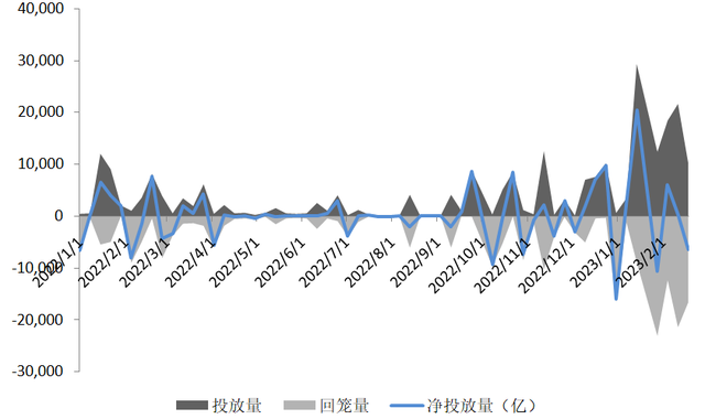 央行万亿投放，不是放水是补水