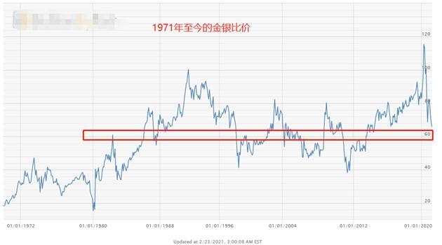 ATFX外汇科普：金银比价套利分析 统计数据实证