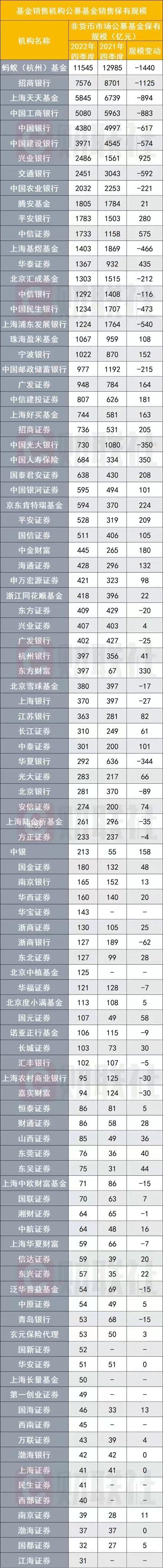 五大量变看2022权益基金保有规模“江湖”，谁将成为2023“新势力”