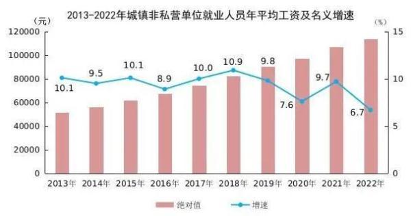 2022年平均工资数据出炉，位列前三的行业是→