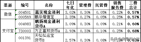 余额宝破2，货币基金怎么选