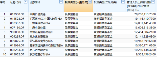 “人气之王”居然是它上半年基金公司员工最爱基金清单大揭秘