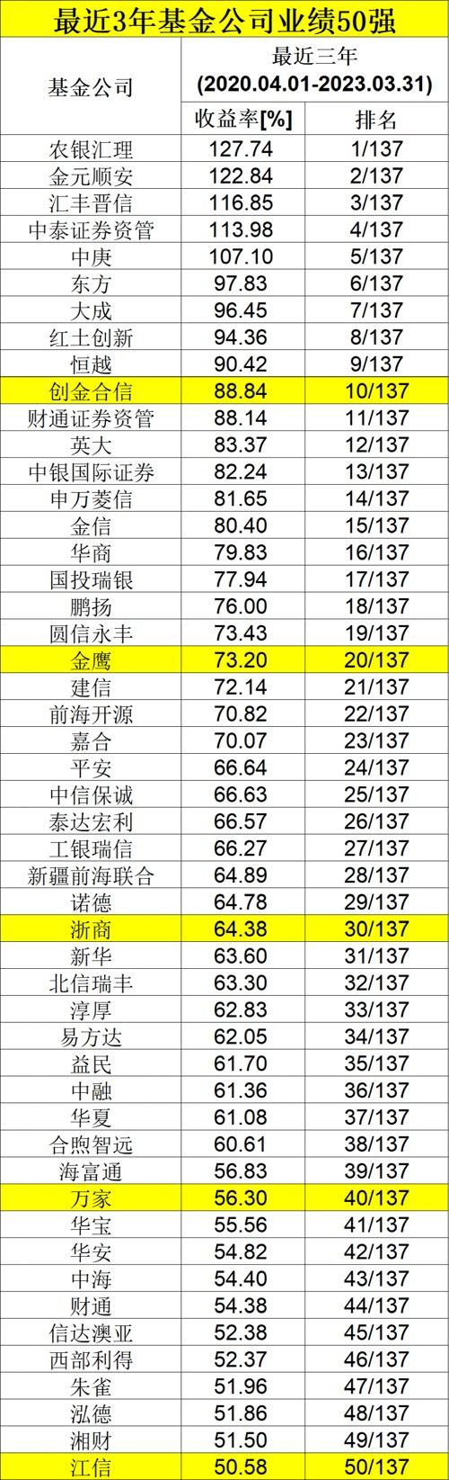 最牛大赚400%！刚刚，基金公司长期业绩榜单来了