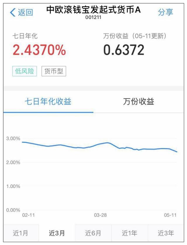 45只7日年化收益率不足2%，货币基金收益跌至历史低位，还会跌吗