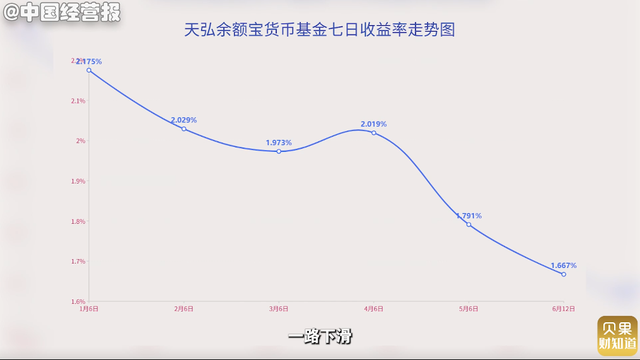 高收益时代不再货币基金年化收益率跌破2%，短债基金成新宠