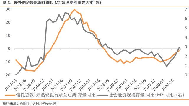 为什么社融与M2增速持续背离（天风宏观宋雪涛）