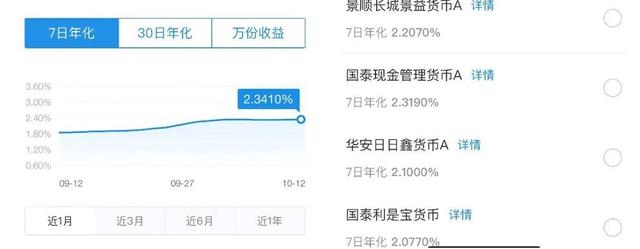 余额宝又香了！多只货币基金7日年化收益率重回2%