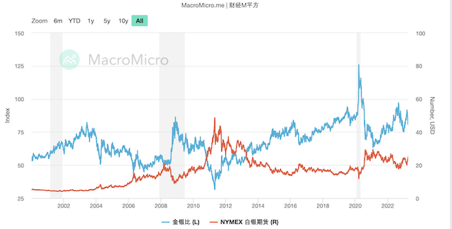 国际金价突破2000美元，白银涨势更猛，这次贵金属动真格