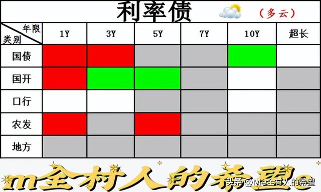 午盘播报：债市盘面呈现晴天，信用债依然强势，利率债阴晴不定