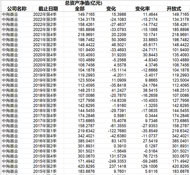 干了近19年，这家基金公司资产管理规模只有100多亿元，还不如人家一只产品