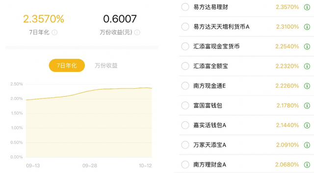 余额宝又香了！多只货币基金7日年化收益率重回2%