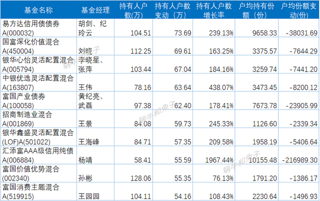 关于基金2022年年报的一些数据统计