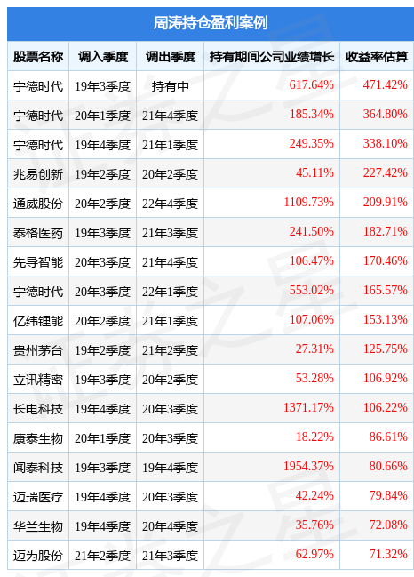 周涛2023年一季度表现，浙商汇金转型驱动基金季度涨幅6.27%