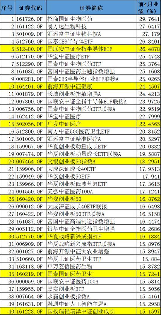 A股“困难”的4个月内 公募基金给出了不错的答卷