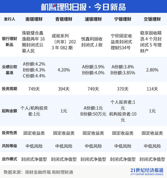 混合类理财产品净值整体已基本恢复至6个月前水平，绩效分化不显著丨机警理财日报