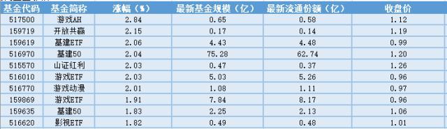 场内ETF资金动态：房建开复工超预期，基建ETF上涨