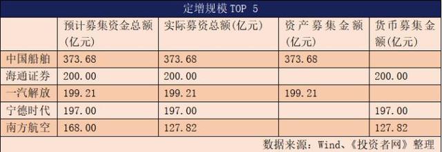 2020年380多家公司增发募资8400亿元 折价增发下最高浮盈近4倍