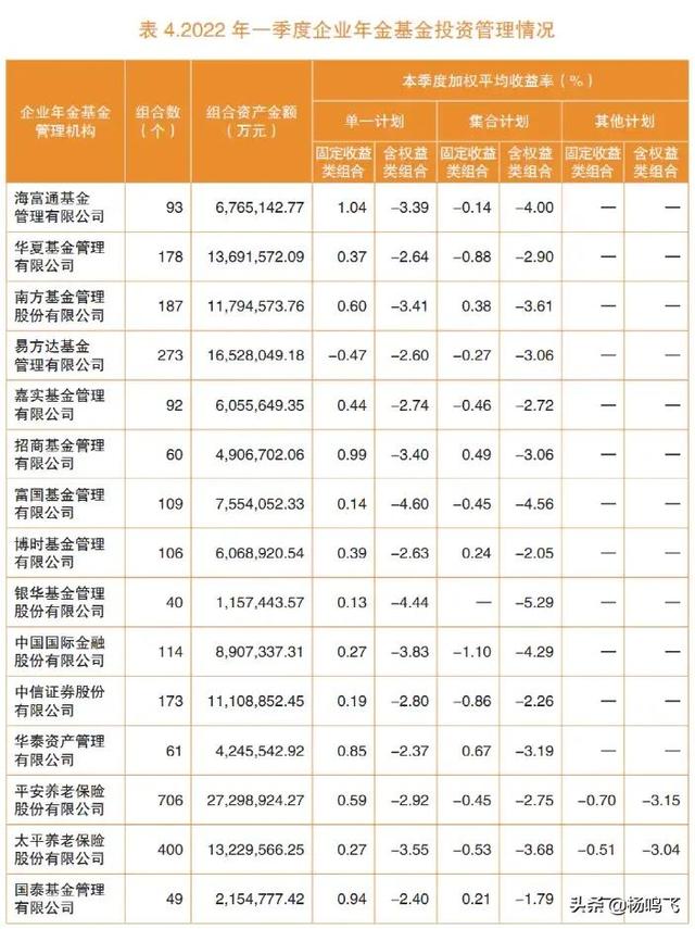 加权平均收益率为负！一季度企业年金和养老金投资收益曝光