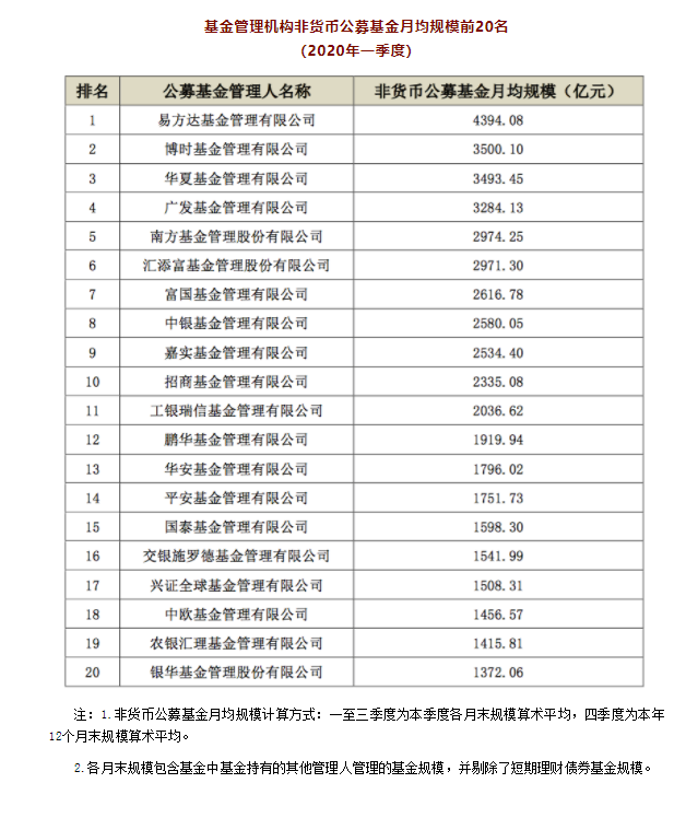 中基协公布一季度非货币公募月均规模排名，易方达巩固头名宝座