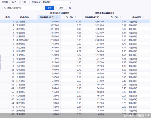 二季度基金销售保有规模百强排行榜“出炉”！银行、券商、独销机构环比齐增