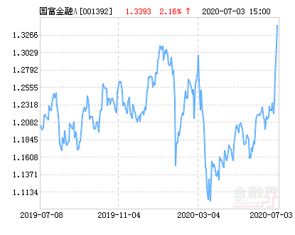 国富金融地产混合A基金最新净值涨幅达6.74%