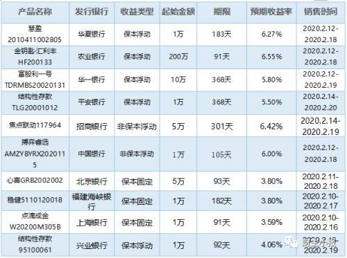 理财产品排行榜出炉 华夏银行87款理财产品平均预期收益率达4.97%