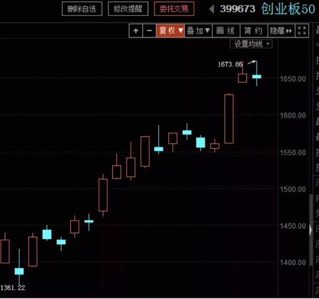 技术贴！手把手教你定投指数基金