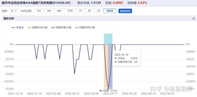 简洁！！一文说清楚同业存单指数基金，认识，购买赎回过程实操