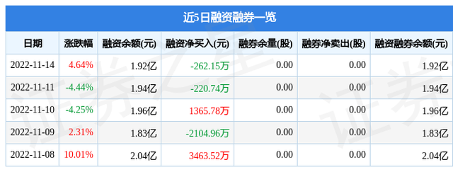 汉森制药11月14日主力资金净买入3042.05万元