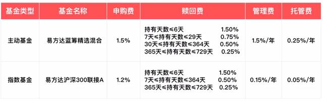 投资基金，都要收取哪些费用