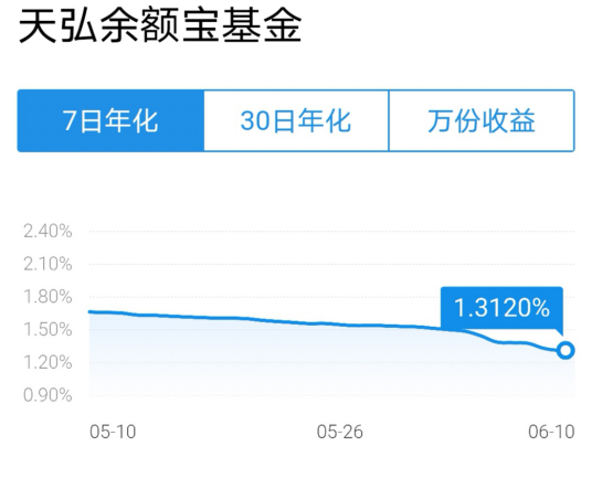 余额宝到底是个什么东西为什么它收益率一降再降