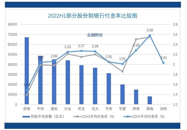 2022年上半年：商业银行存款，哪家利率更高