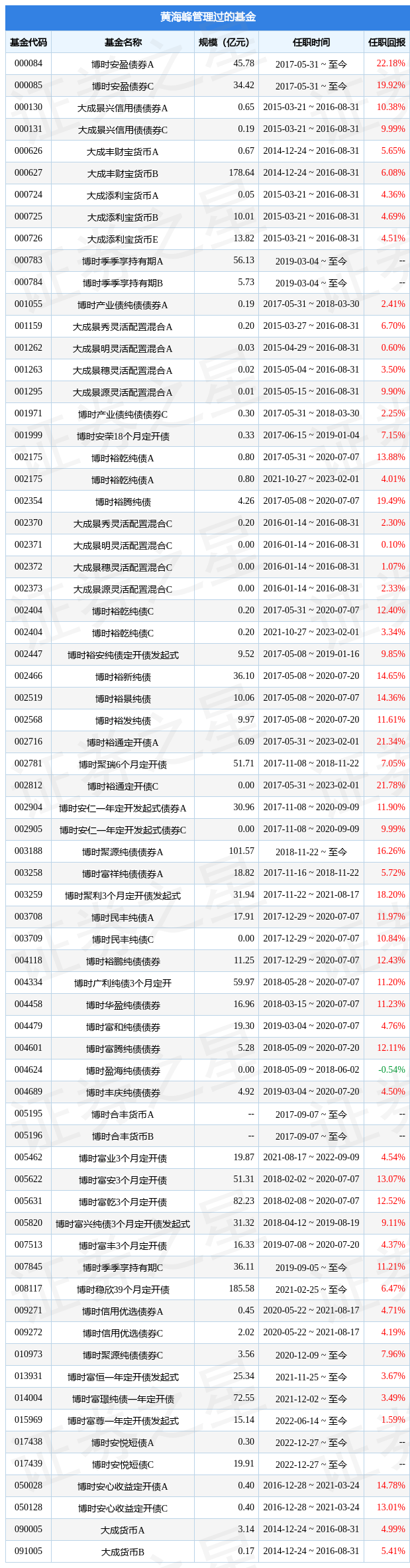 博时富安3个月定开债基金经理变动：增聘黄海峰为基金经理