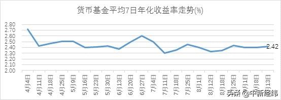 理财收益率单周普涨 这类理财产品收益率涨幅最大