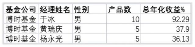 解密基金｜博时48位权益基金经理大排队，谁才是长期之王