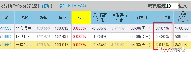 「干货」有种货币基金，场内T+0交易