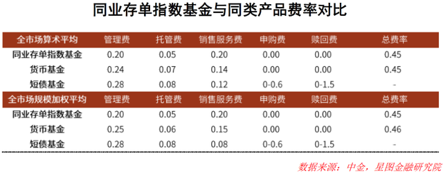 火上热搜的同业存单指数基金，值得买吗