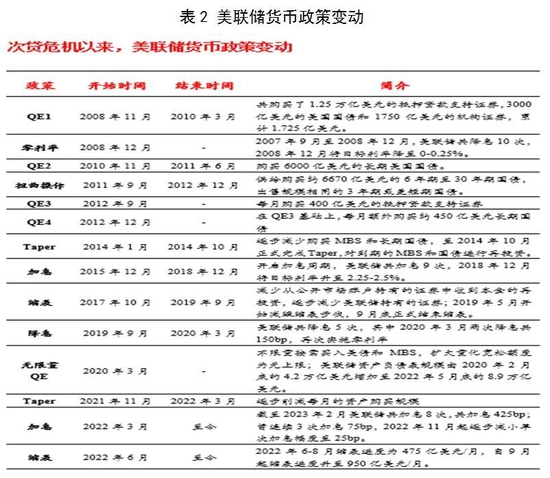 温彬：通胀背景下美联储货币政策变动及其影响