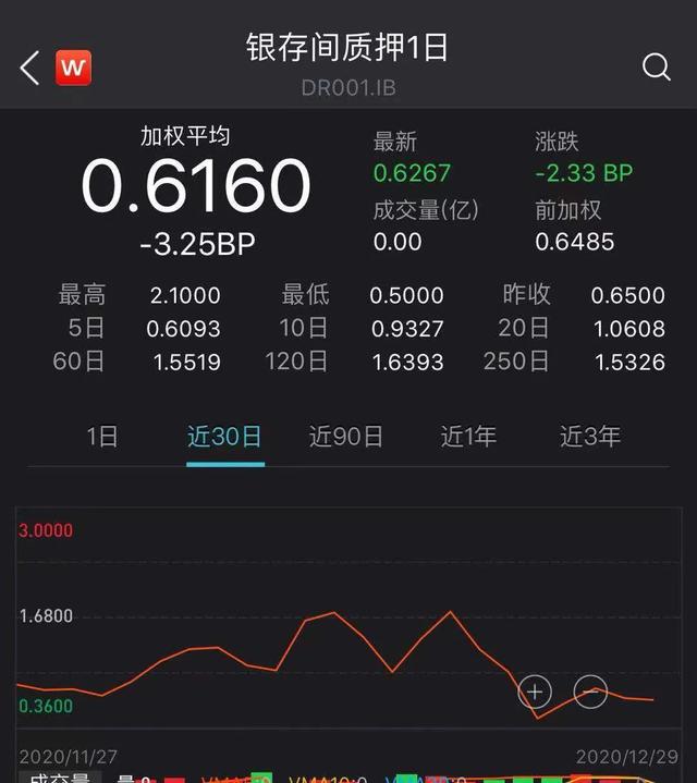 央行出手！跨年资金面稳了，隔夜利率降至1%以下，明确货币政策“不急转弯”，股市影响几何