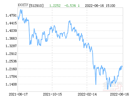 广发中证100ETF净值下跌1.64% 请保持关注