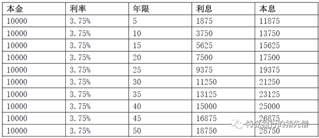 1万元变7万元，你需要这么做