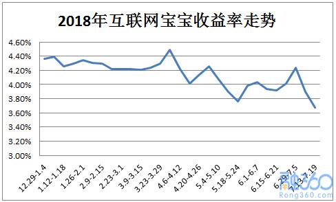 互联网宝宝收益创14个月新低 投资者的钱该往哪里放