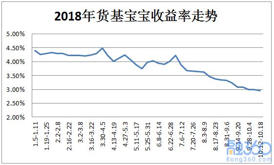 货币基金收益率跌破3% 为什么还是受热捧